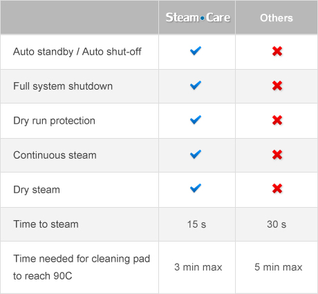 Table of Comparison